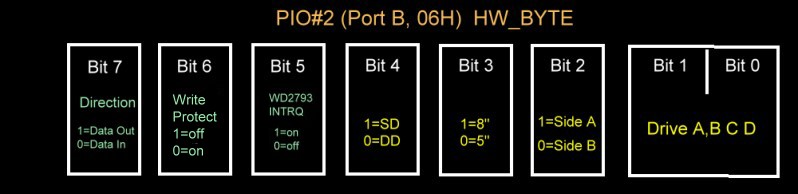 HW_BYTE Bits